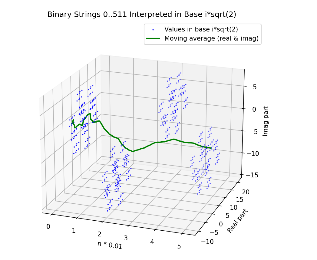 A Curious Counting System: Base i√2